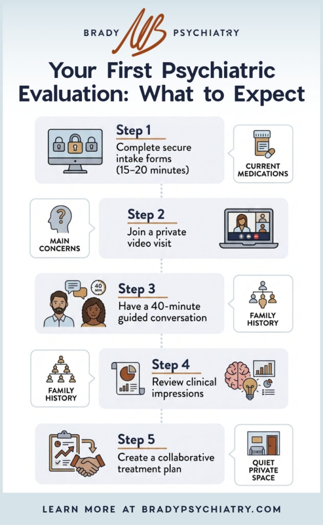 An infographic explaining what to expect from your first psychiatric evaluation