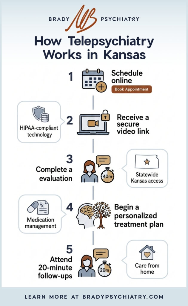 Infographic explaining how telepsychiatry works in Kansas