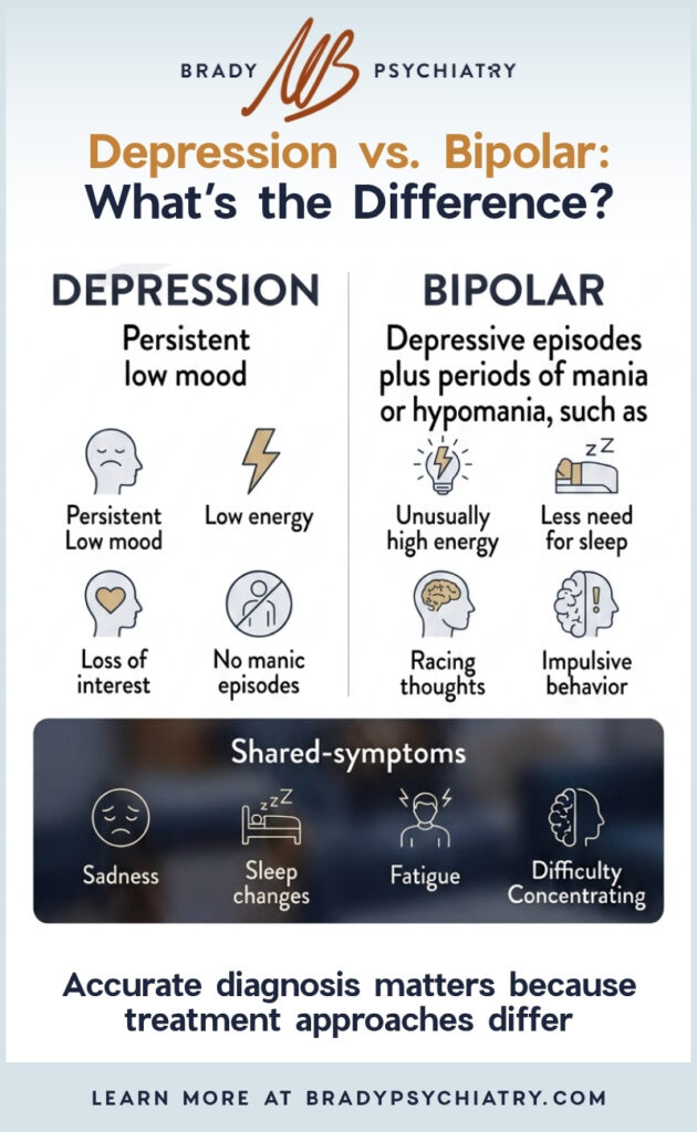 Infographic describing the differences between depression and bipolar disorder