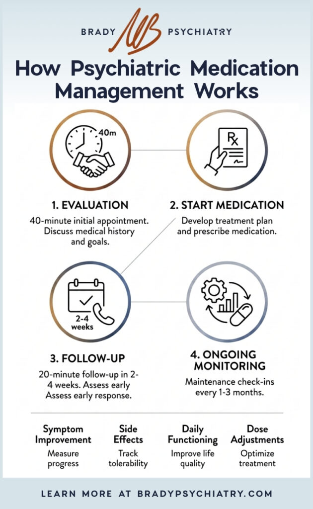 Infographic explaining how psychiatric medication management works.