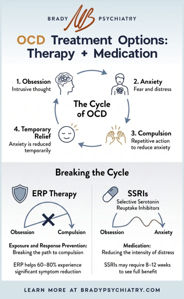 Infographic describing the cycle of OCD and how to break it with different treatment options, including ERP therapy and SSRIs.